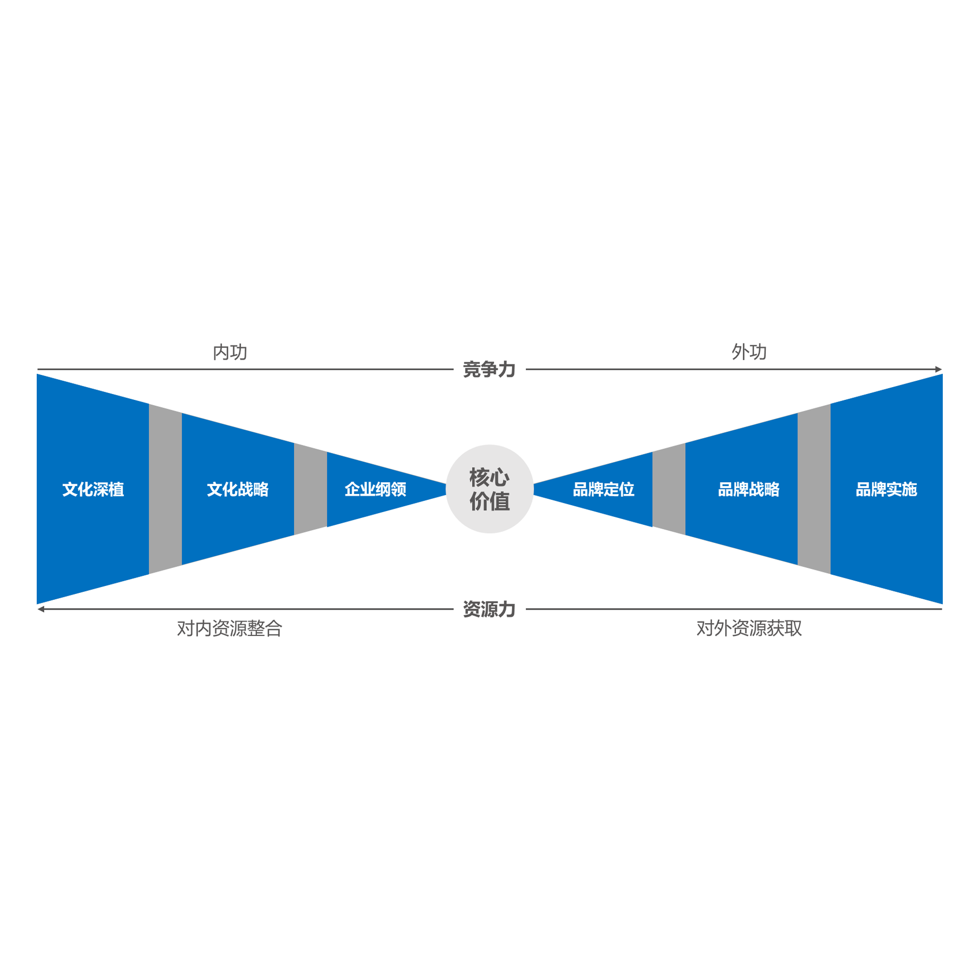 文化品牌一体化模型
