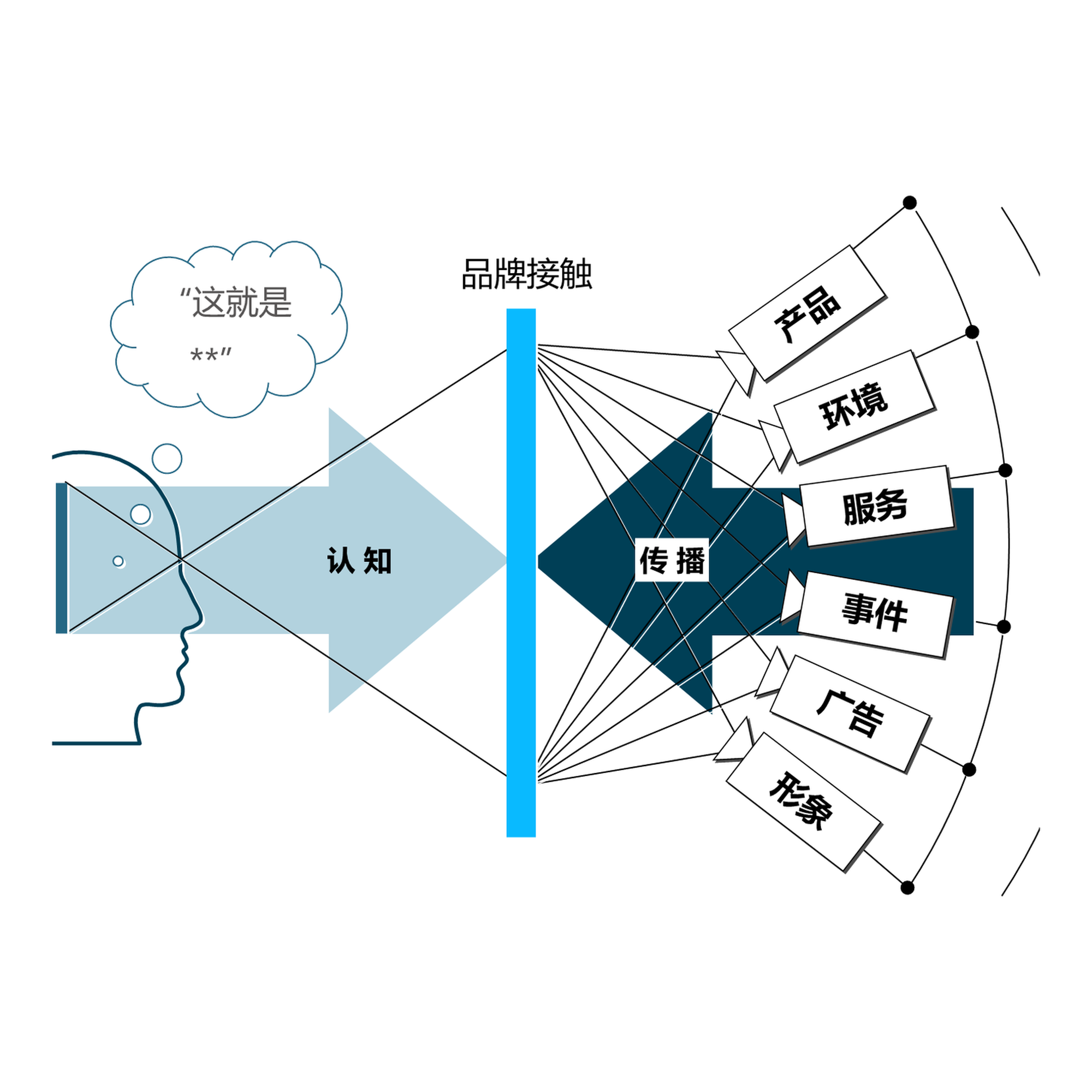 品牌传播接触模型