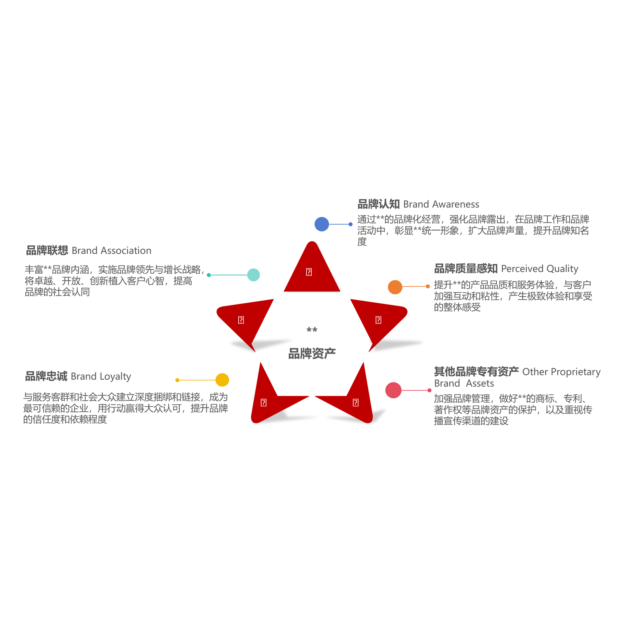 阿克的品牌资产五星模型