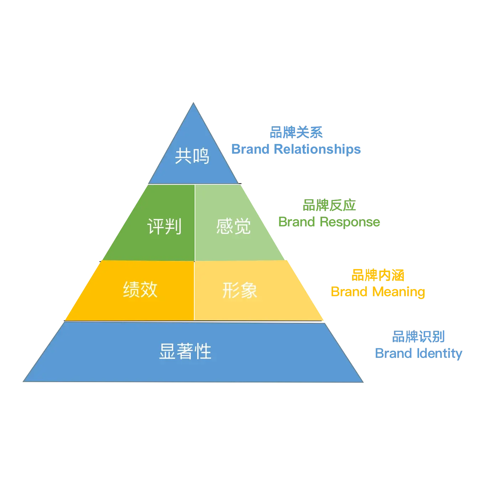 凯文凯勒 CBBE 模型