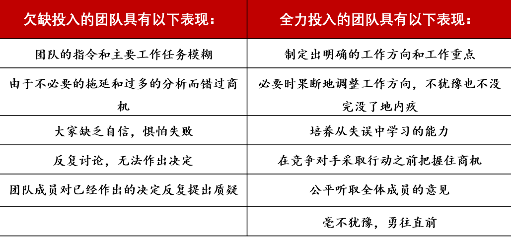 兰西奥尼：如何克服团队协作的五大障碍？