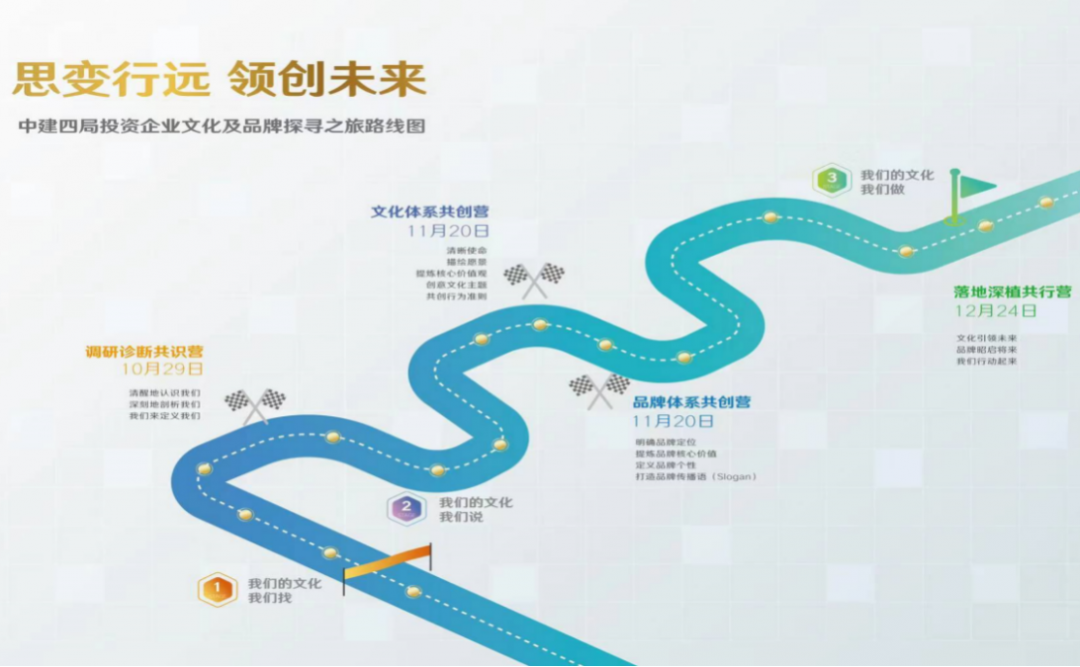 我们定义“我们”——记中建四局投资发展公司企业文化及品牌探寻之旅共识营召开 我们定义“我们”——记中建四局投资发展公司企业文化及品牌探寻之旅共识营召开