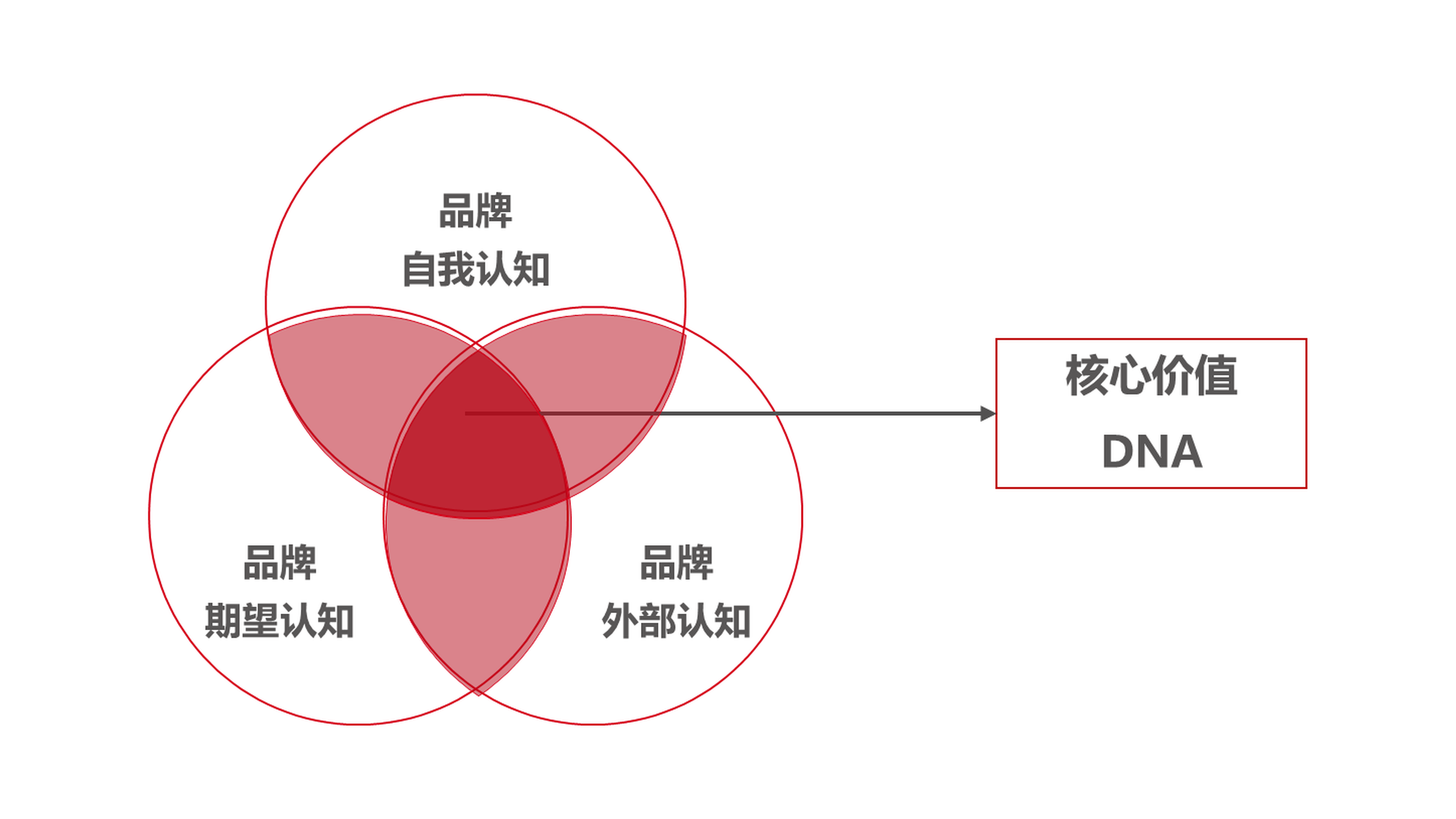 品牌核心价值定位模型