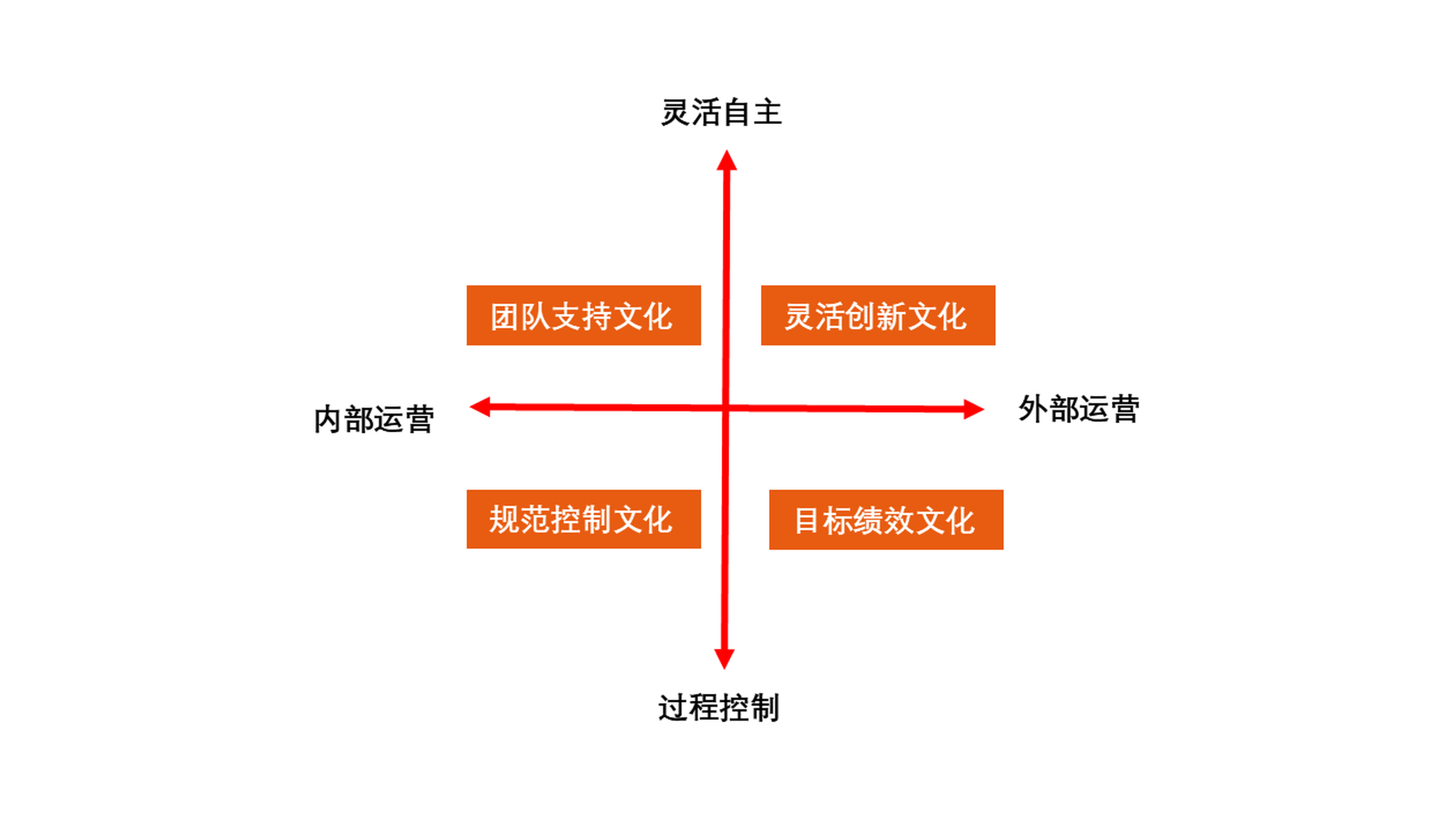 竞争性文化价值模型