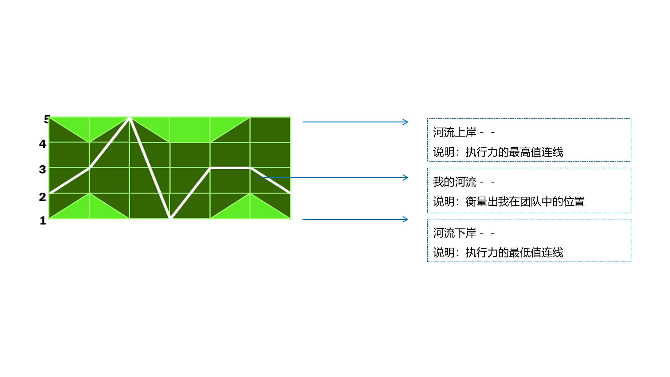 文化执行力河流图模型