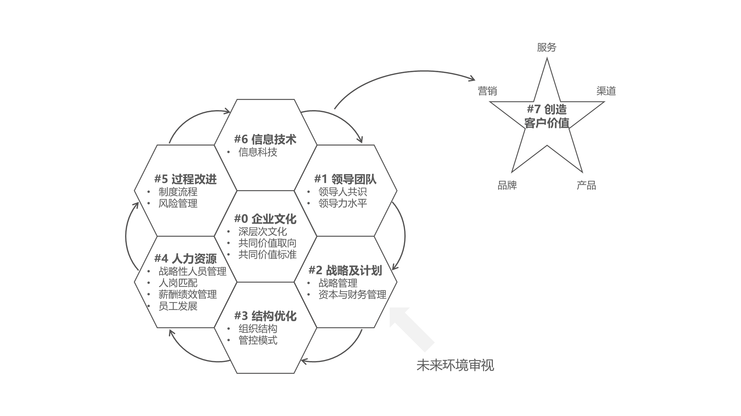 企业文化系统论模型